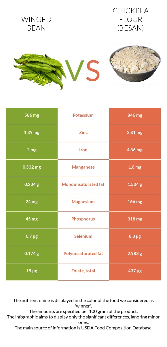 Winged bean vs Chickpea flour (besan) infographic