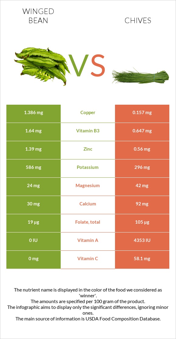 Winged bean vs Chives infographic