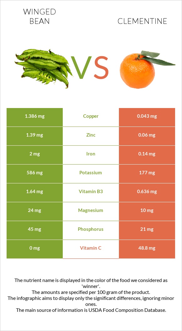 Թևաոր լոբի vs Clementine infographic