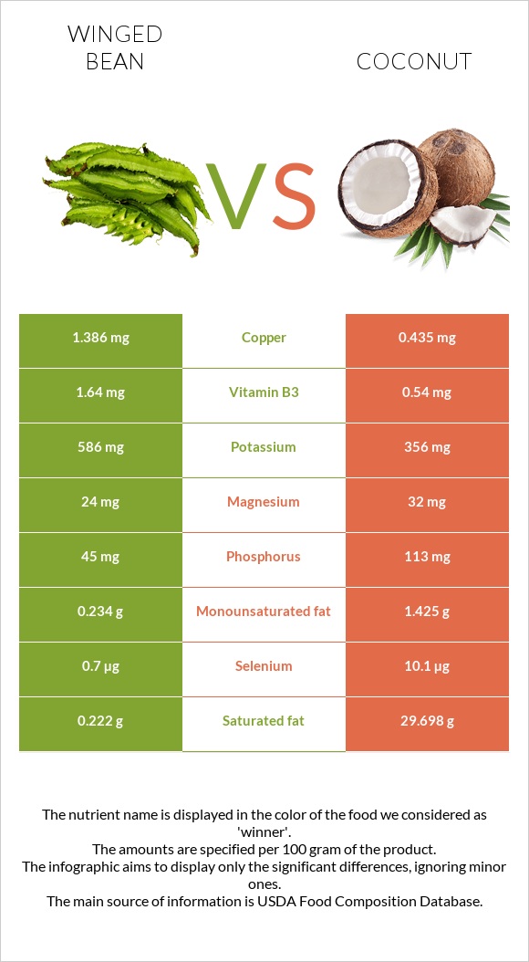 Winged bean vs Coconut infographic