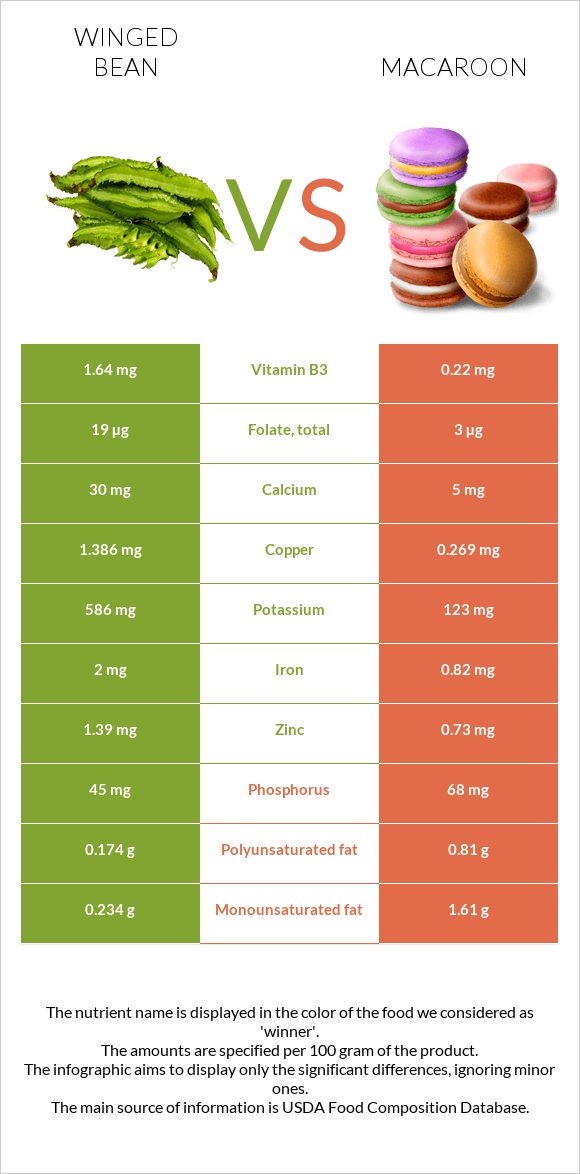 Winged bean vs Macaroon infographic