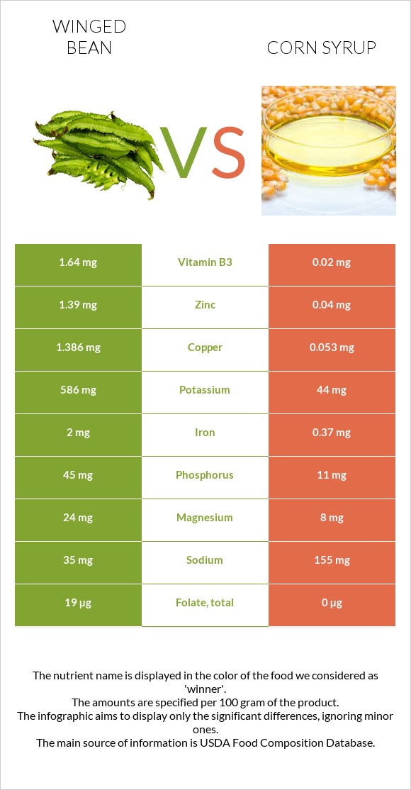 Թևաոր լոբի vs Եգիպտացորենի օշարակ infographic