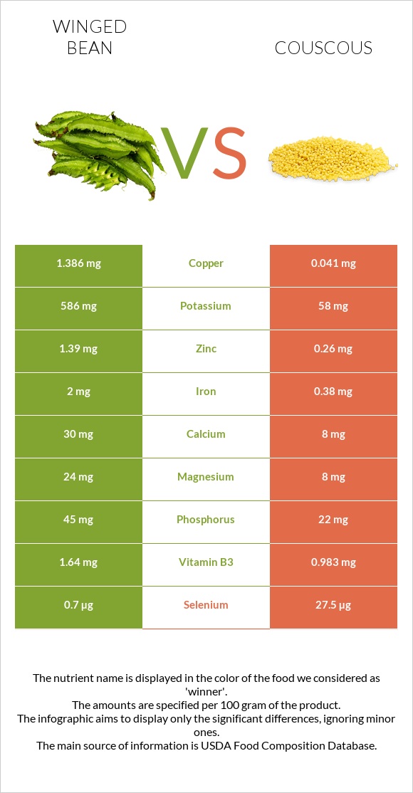 Winged bean vs Couscous infographic