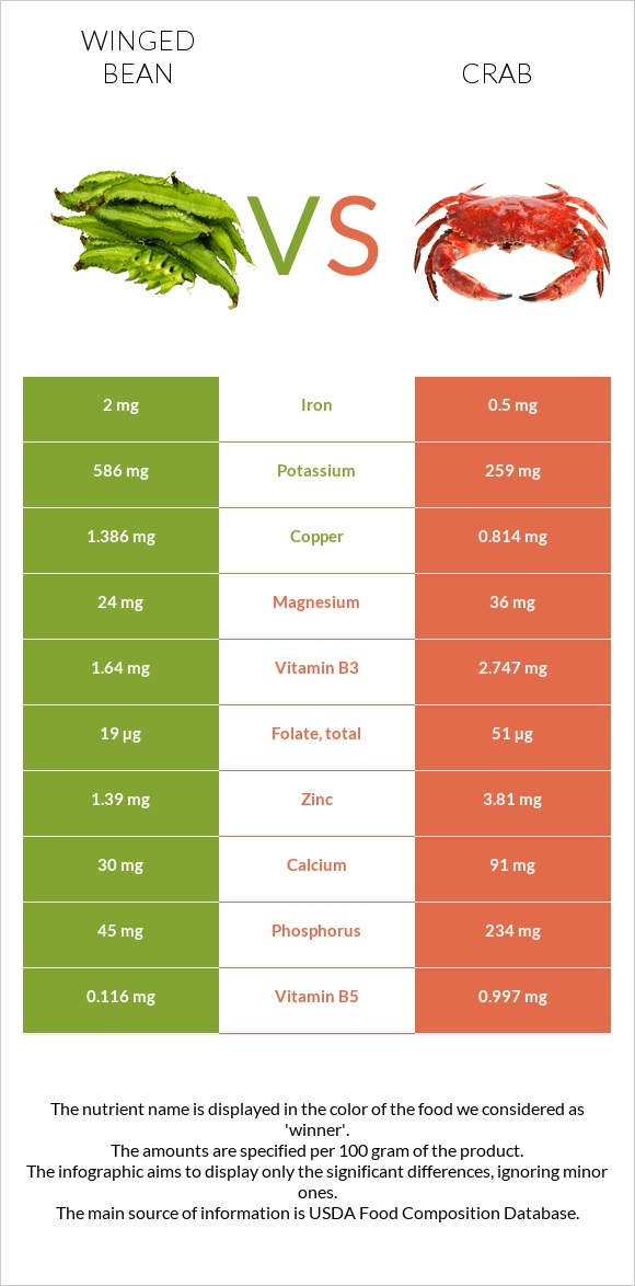 Winged bean vs Crab infographic