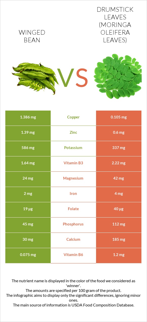 Winged bean vs Drumstick leaves infographic