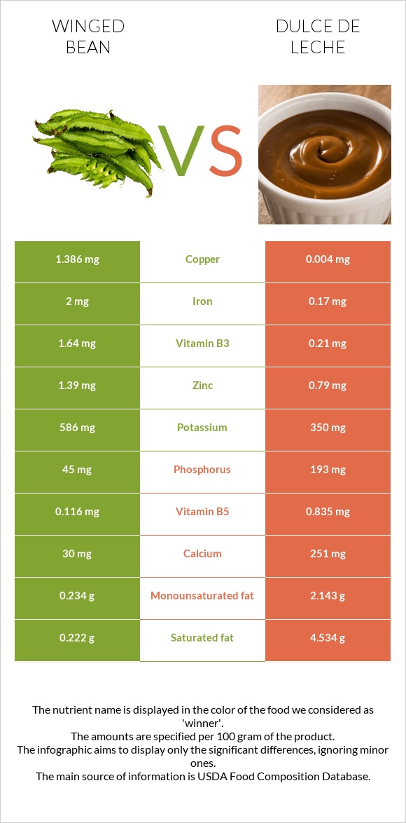 Winged bean vs Dulce de Leche infographic