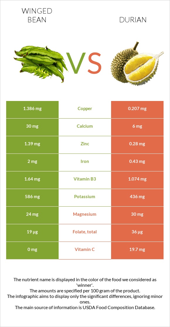 Թևաոր լոբի vs Դուրիան infographic