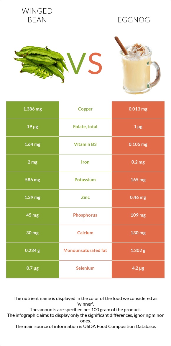 Winged bean vs Eggnog infographic