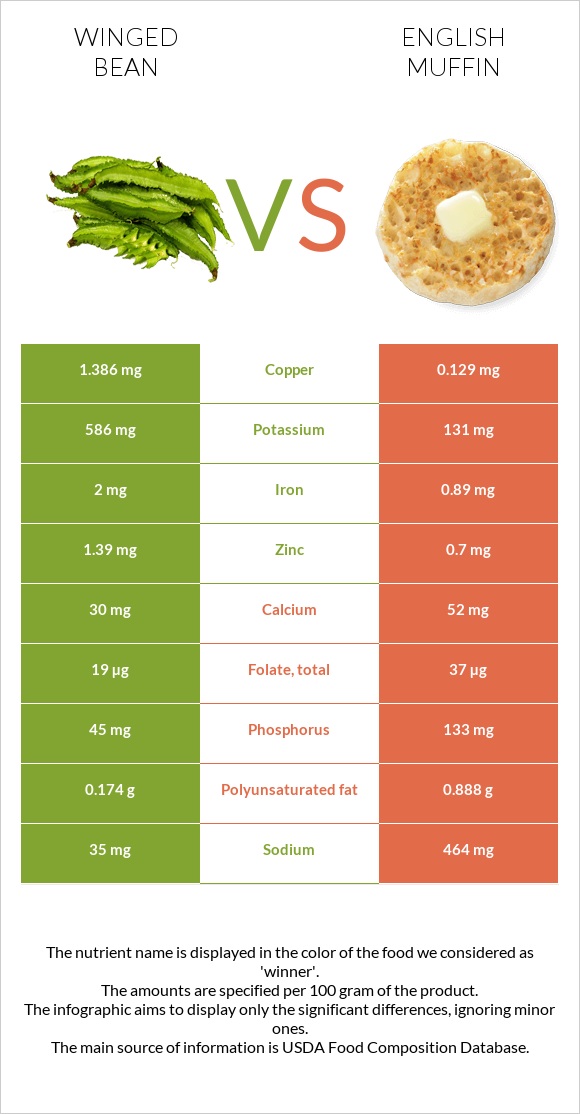 Winged bean vs English muffin infographic