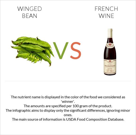 Winged bean vs French wine infographic