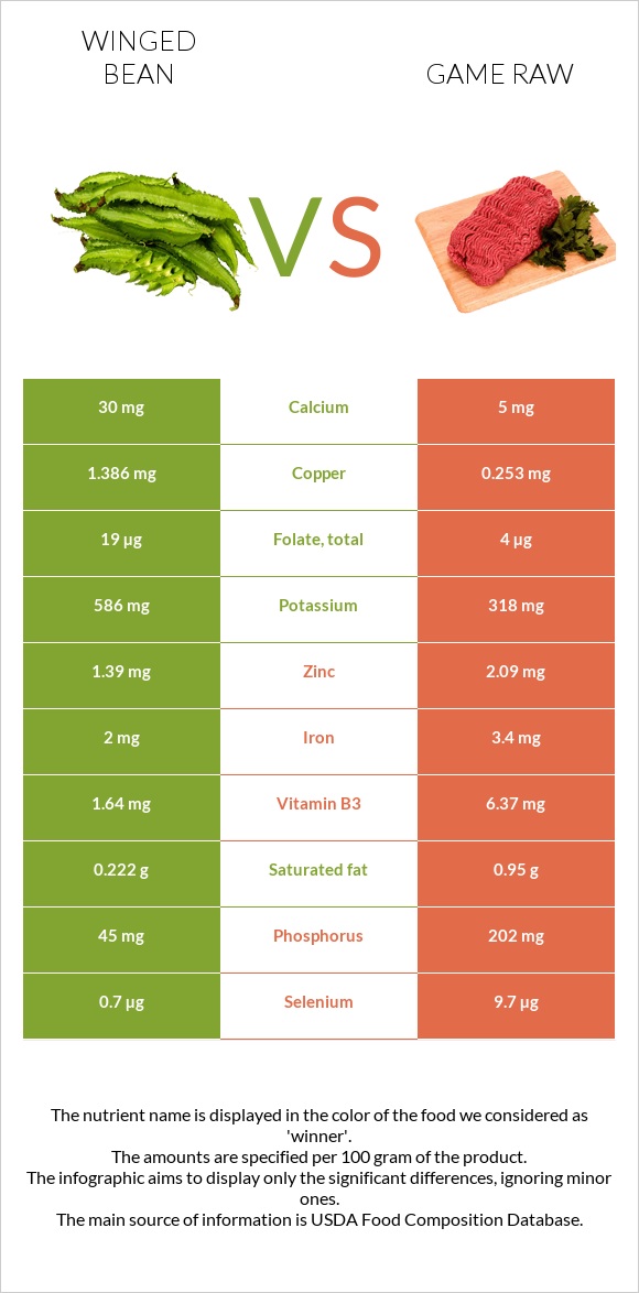 Winged bean vs Game raw infographic