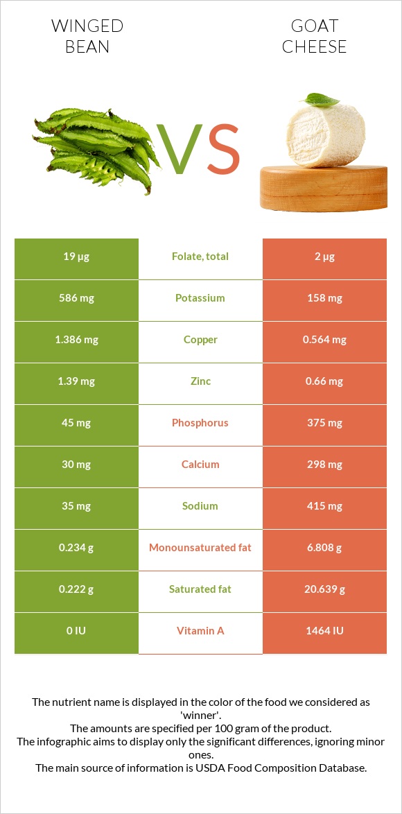 Winged bean vs Goat cheese infographic