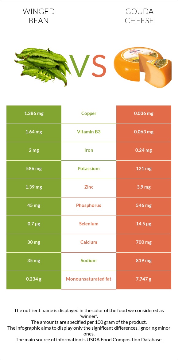 Winged bean vs Gouda cheese infographic