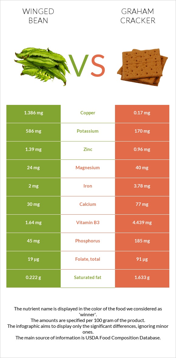 Winged bean vs Graham cracker infographic