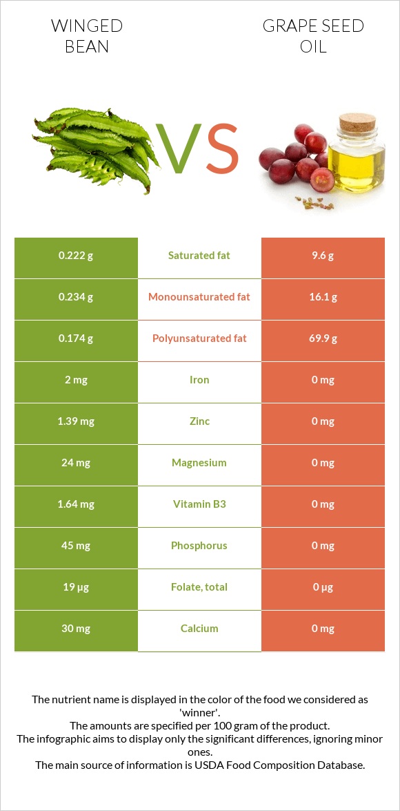 Winged bean vs Grape seed oil infographic
