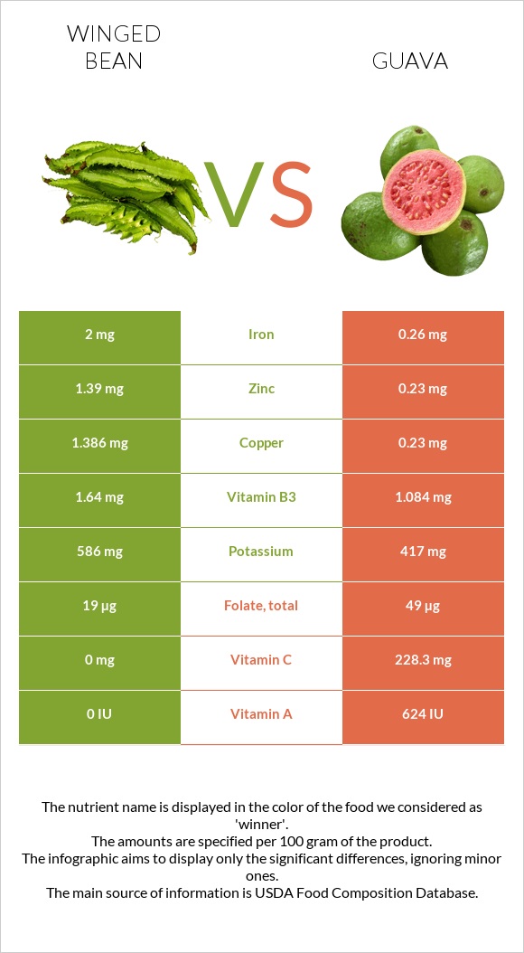 Winged bean vs Guava infographic