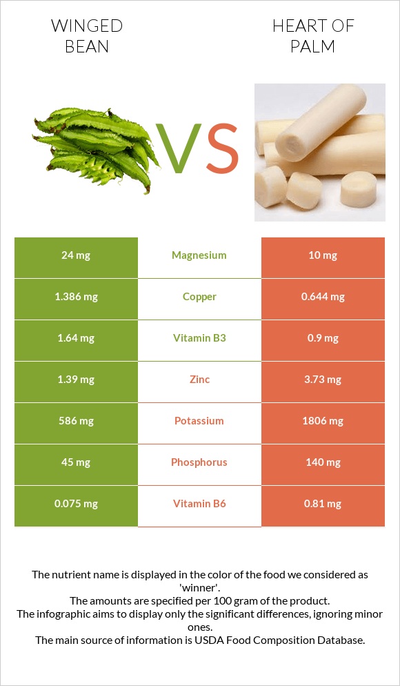 Winged bean vs Heart of palm infographic