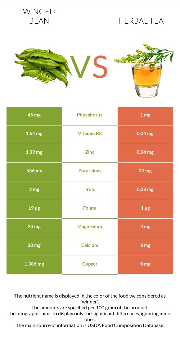 Թևաոր լոբի vs Բուսական թեյ infographic
