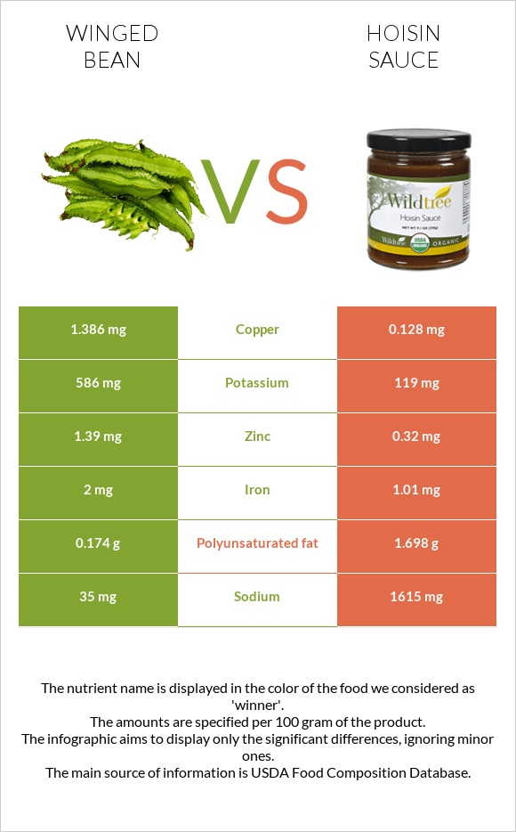 Winged bean vs Hoisin sauce infographic