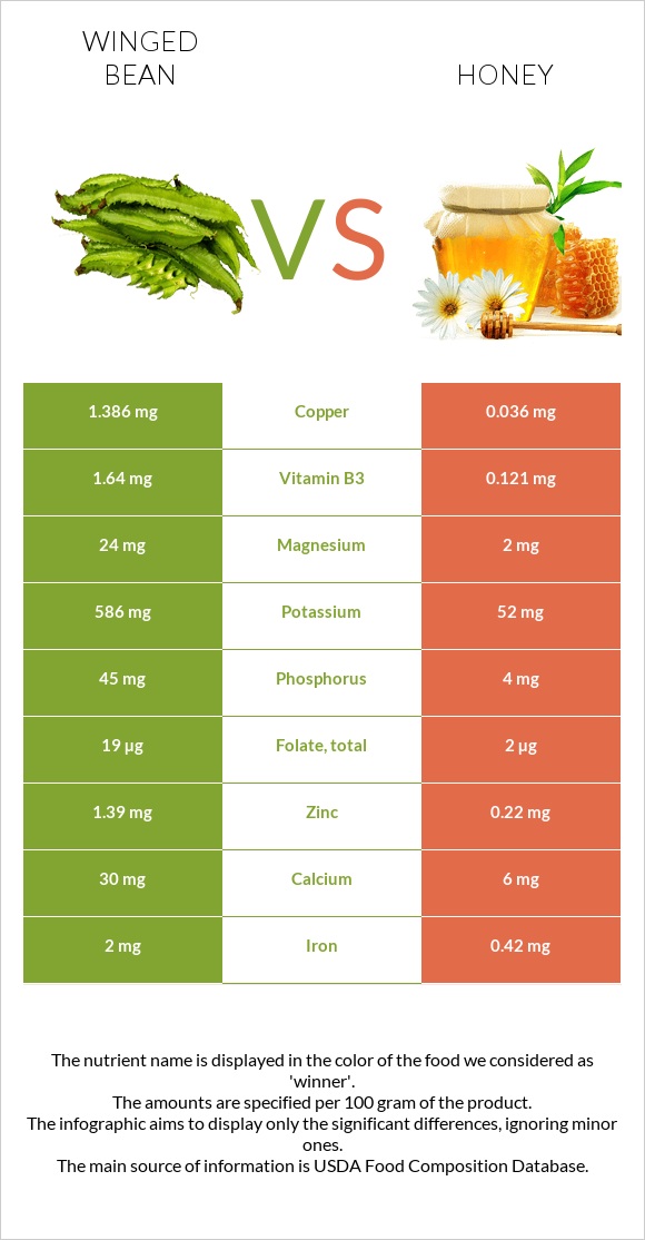 Winged bean vs Honey infographic