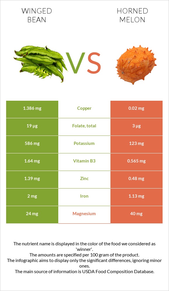 Winged bean vs Horned melon infographic