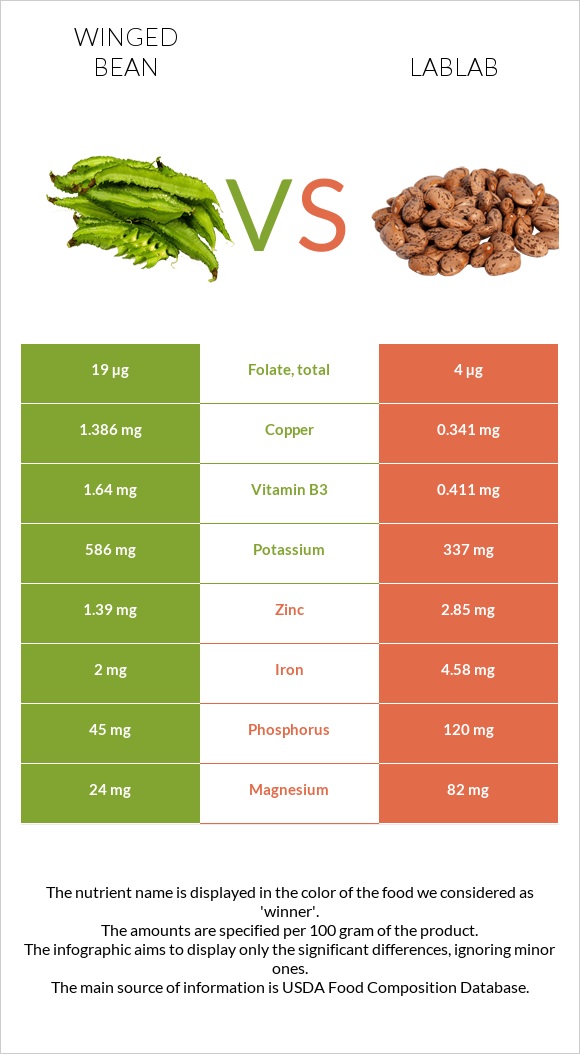 Թևաոր լոբի vs Lablab infographic