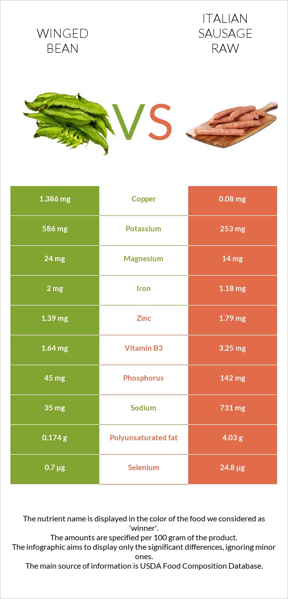 Winged bean vs Italian sausage raw infographic