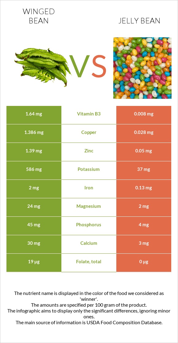 Թևաոր լոբի vs Ժելատինից կոնֆետներ infographic