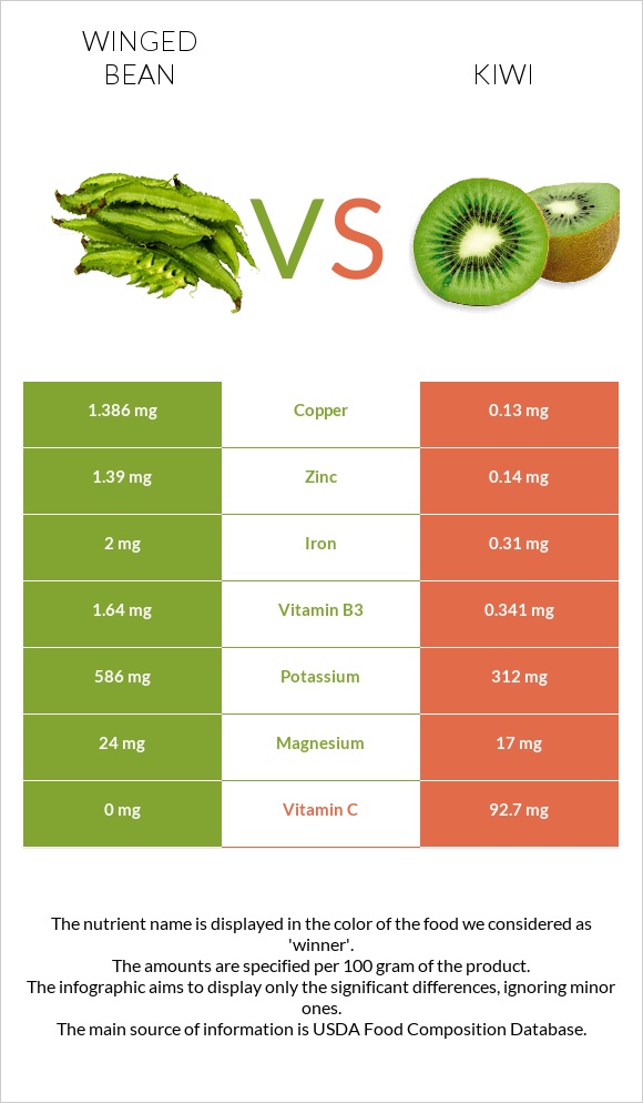 Winged bean vs Kiwi infographic