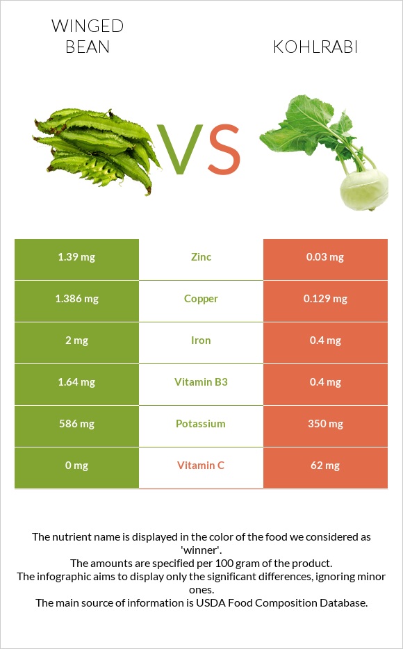 Winged bean vs Kohlrabi infographic