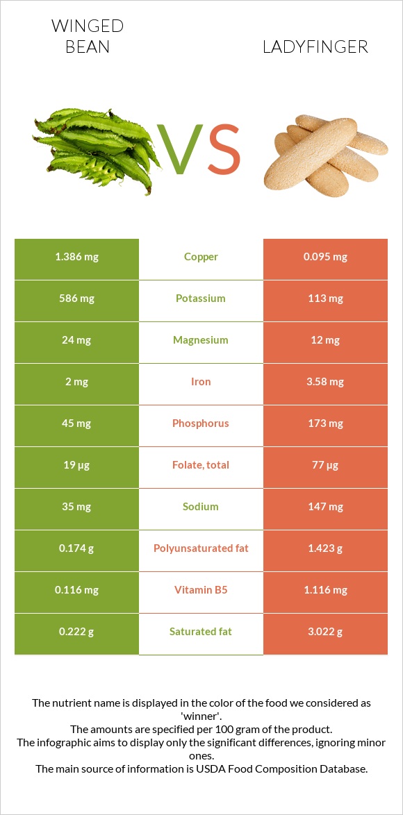 Թևաոր լոբի vs Ladyfinger infographic