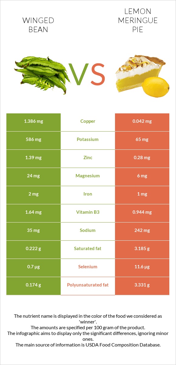 Winged bean vs Lemon meringue pie infographic