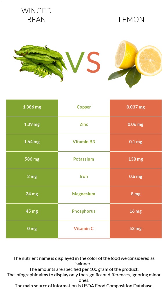 Թևաոր լոբի vs Կիտրոն infographic