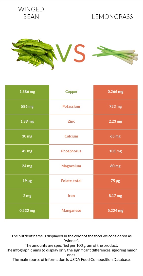 Թևաոր լոբի vs Lemongrass infographic