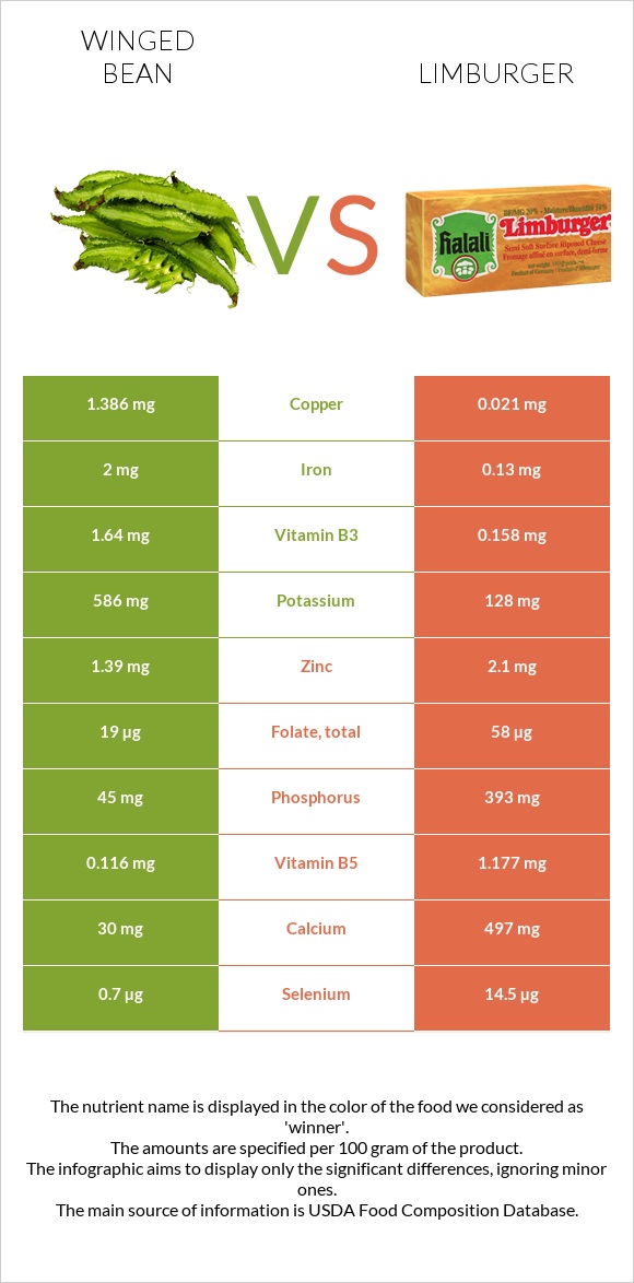 Winged bean vs Limburger infographic