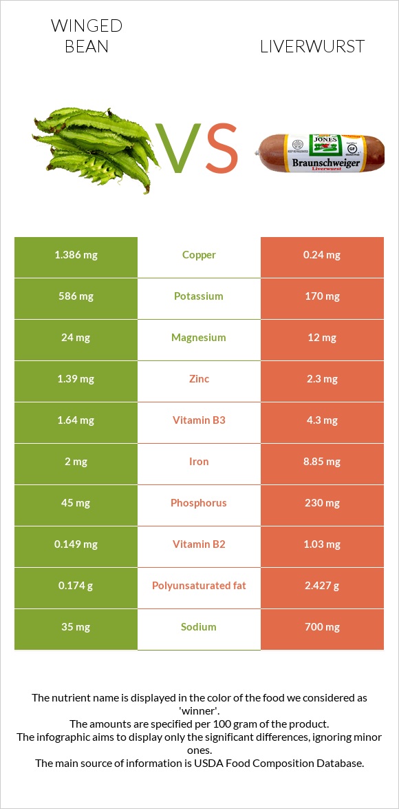 Winged bean vs Liverwurst infographic