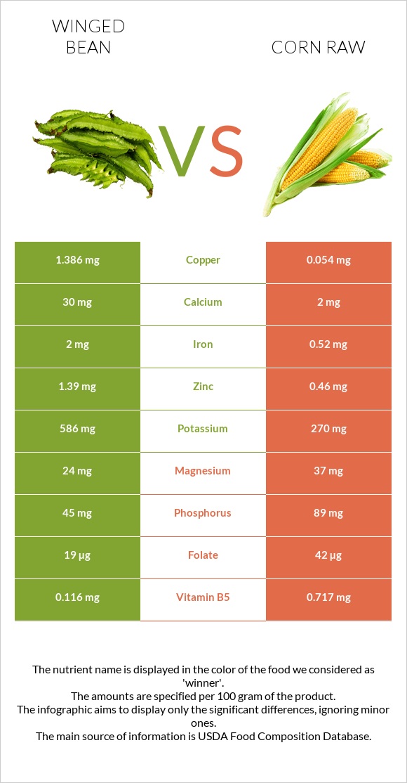 Winged bean vs Corn raw infographic