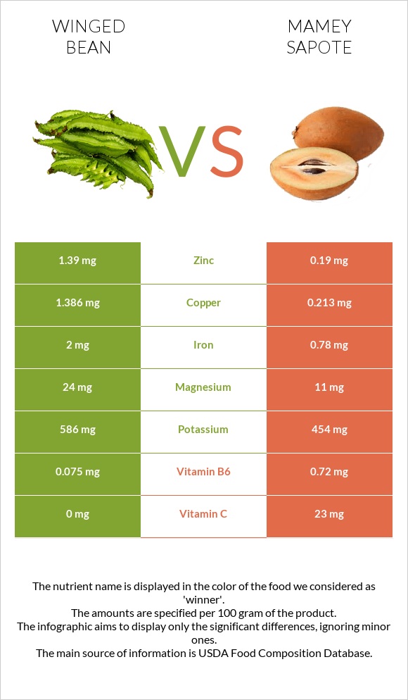 Winged bean vs Mamey Sapote infographic