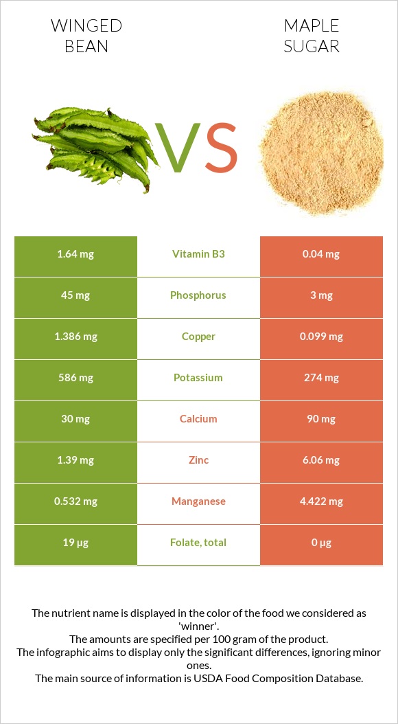 Winged bean vs Maple sugar infographic