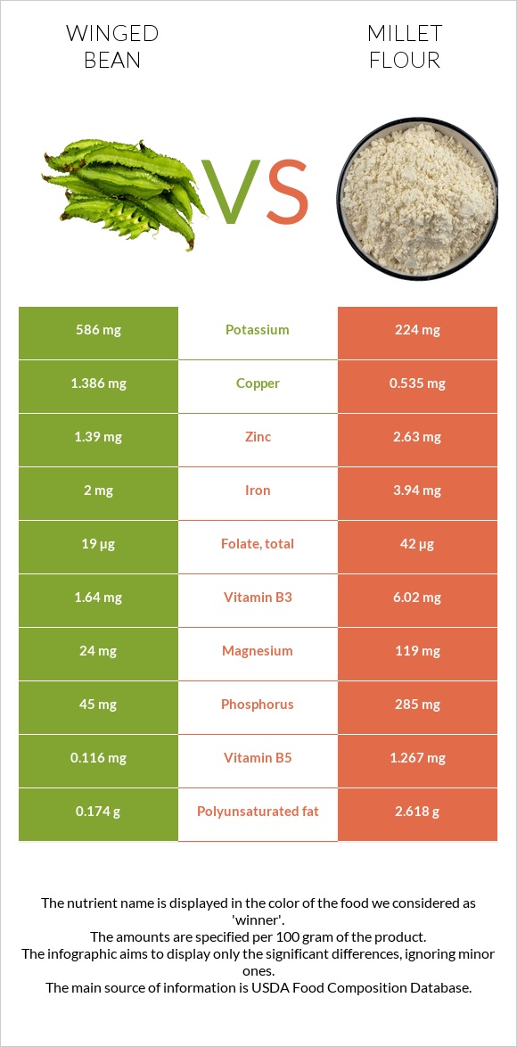 Winged bean vs Millet flour infographic