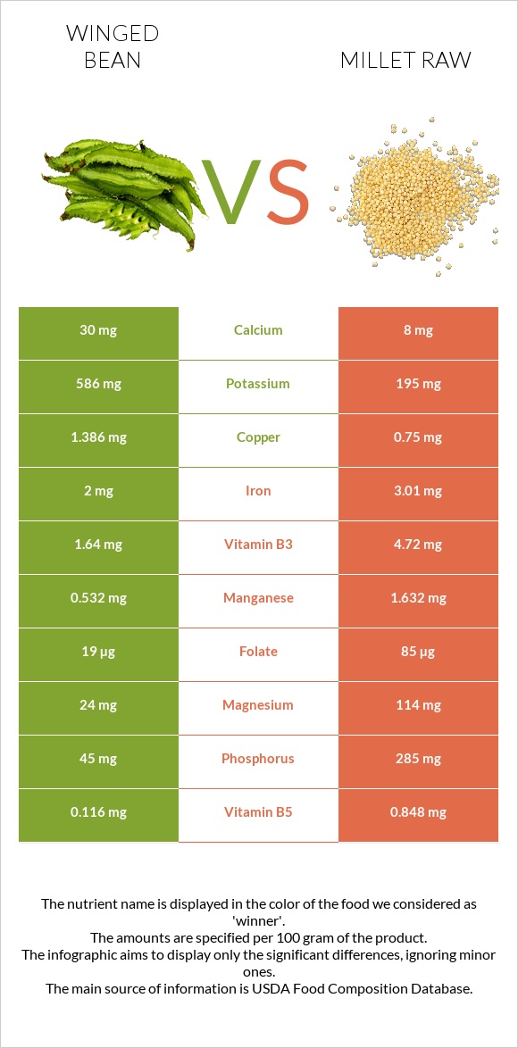 Winged bean vs Millet raw infographic