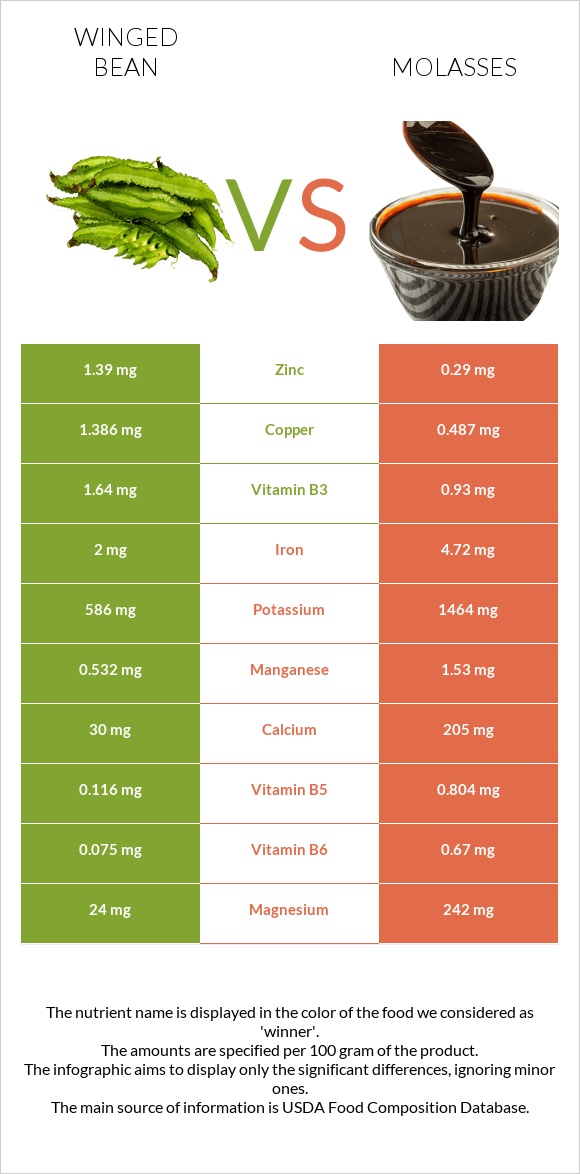 Թևաոր լոբի vs Molasses infographic