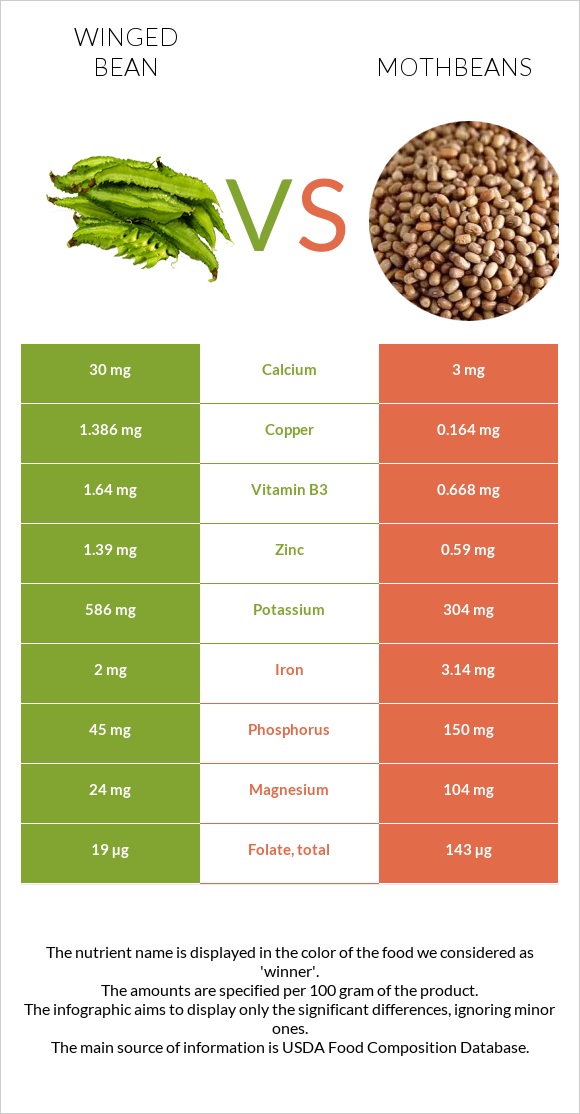Winged bean vs Mothbeans infographic