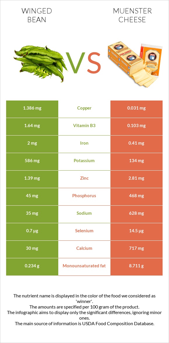 Winged bean vs Muenster cheese infographic