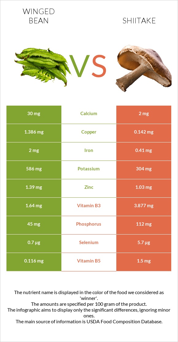 Winged bean vs Shiitake infographic