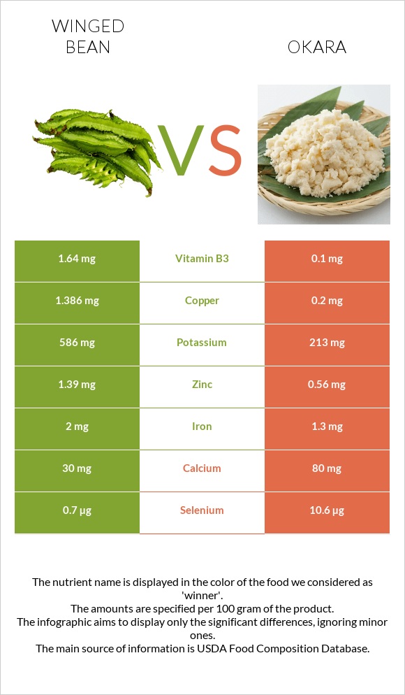 Winged bean vs Okara infographic