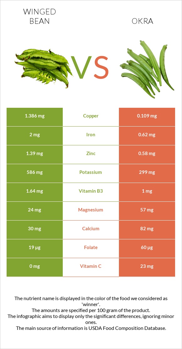 Winged bean vs Okra infographic
