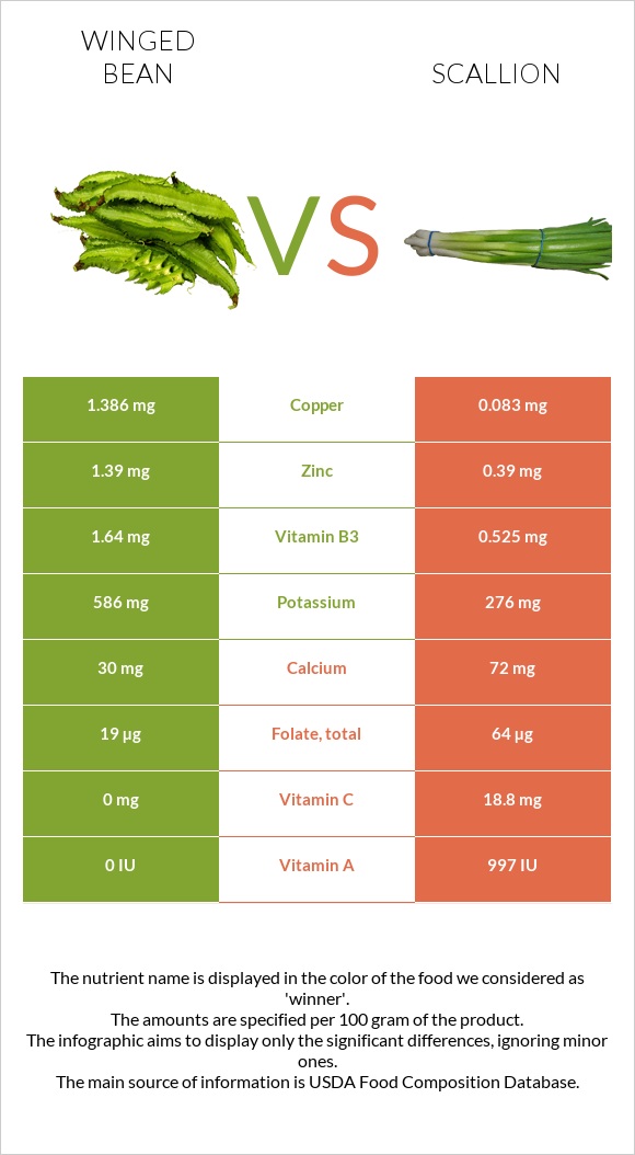 Թևաոր լոբի vs Կանաչ սոխ infographic