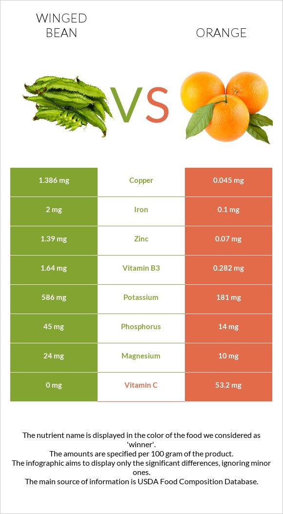 Winged bean vs Orange infographic