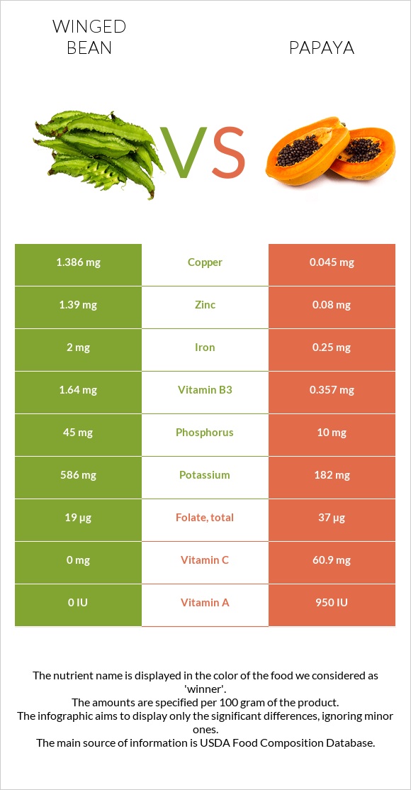 Թևաոր լոբի vs Պապայա infographic